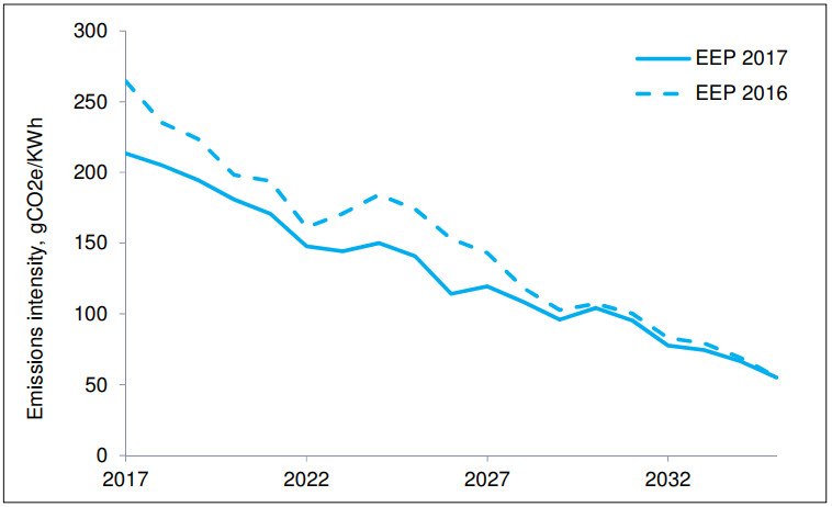 Carbon Emissions Intensity