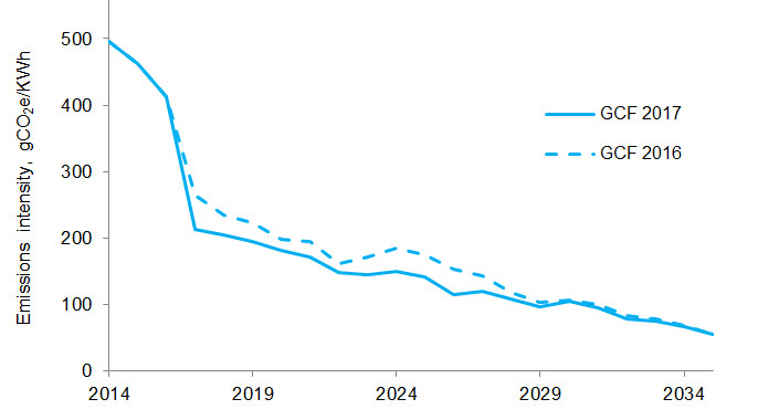 Carbon Emissions Intensity