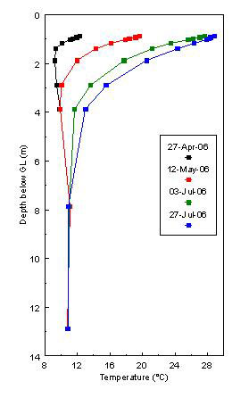ThermalBank temperatures reach 28°C