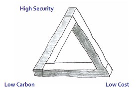 Energy Policy Trilemma