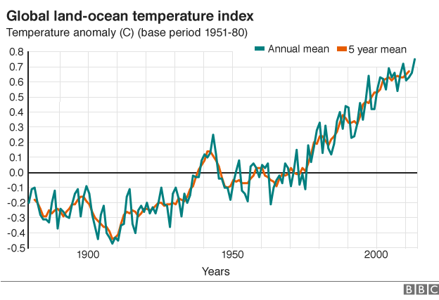 Global Warming temperature rise